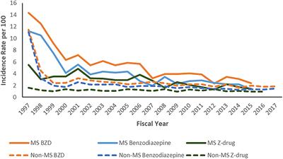 Use of Benzodiazepines and Z-Drugs in Multiple Sclerosis